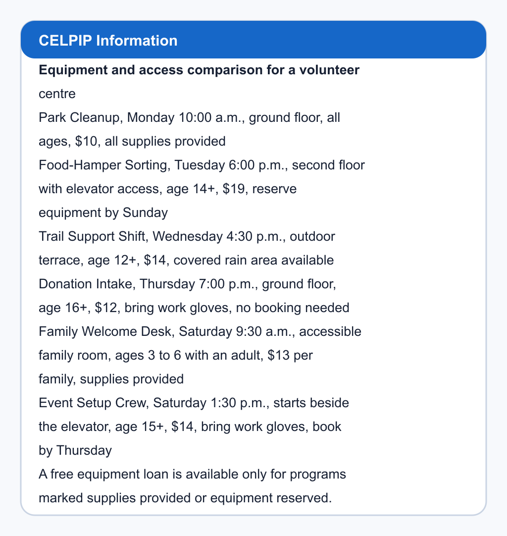 Equipment and access comparison for a volunteer centre. Park Cleanup, Monday 10:00 a.m., ground floor, all ages, $10, all supplies provided; Food-Hamper Sorting, Tuesday 6:00 p.m., second floor with elevator access, age 14+, $19, reserve equipment by Sunday; Trail Support Shift, Wednesday 4:30 p.m., outdoor terrace, age 12+, $14, covered rain area available; Donation Intake, Thursday 7:00 p.m., ground floor, age 16+, $12, bring work gloves, no booking needed; Family Welcome Desk, Saturday 9:30 a.m., accessible family room, ages 3 to 6 with an adult, $13 per family, supplies provided; Event Setup Crew, Saturday 1:30 p.m., starts beside the elevator, age 15+, $14, bring work gloves, book by Thursday. A free equipment loan is available only for programs marked supplies provided or equipment reserved.