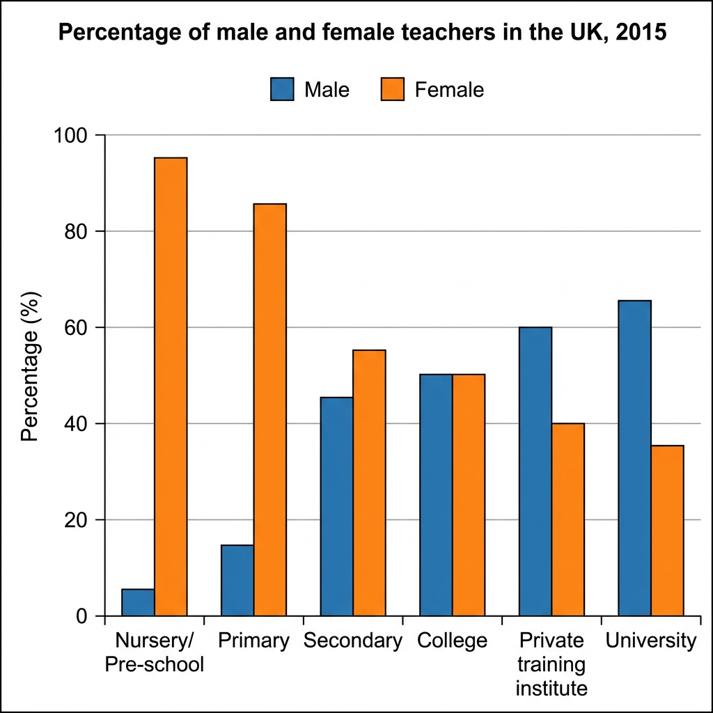 Bar graph showing the percentage of male and female teachers in the UK in 2015.