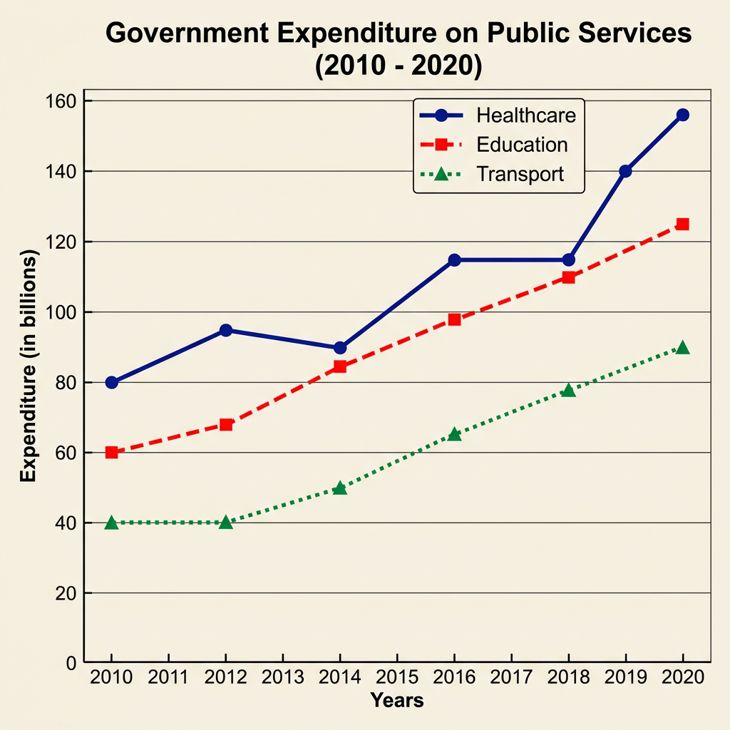 A line graph showing government expenditure in millions of dollars on education, healthcare, and infrastructure from 2010 to 2020.