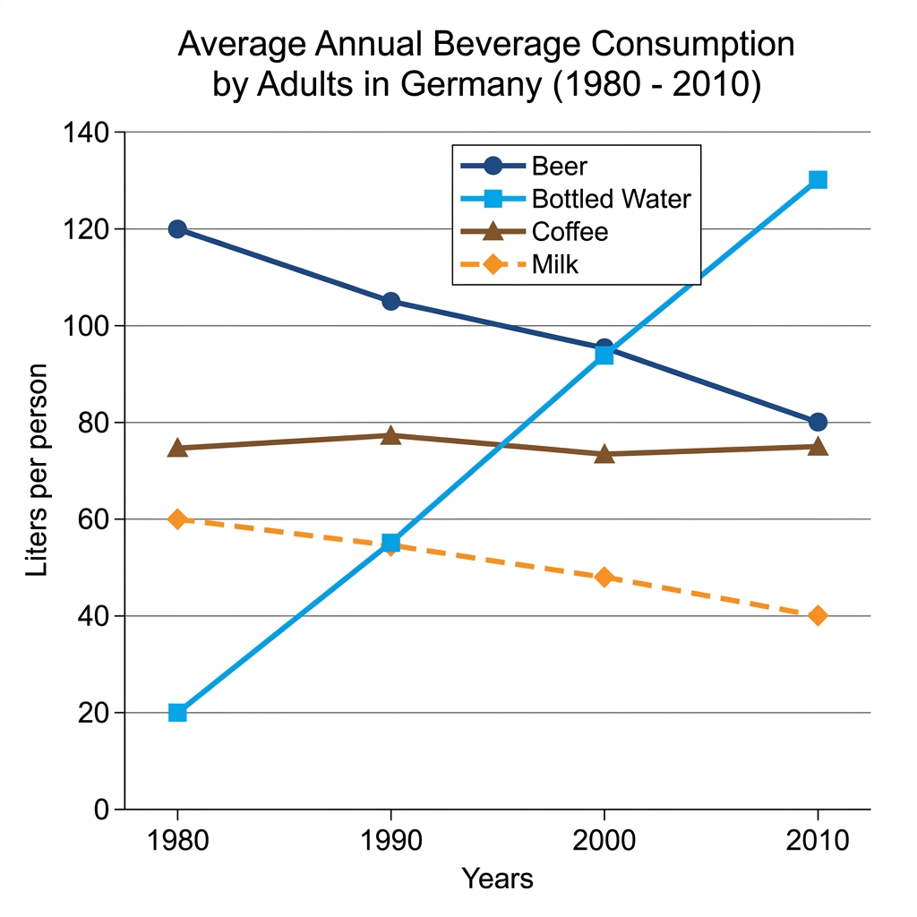 Line graph showing the average annual consumption of coffee, tea, and bottled water by adults in Germany from 1980 to 2010.