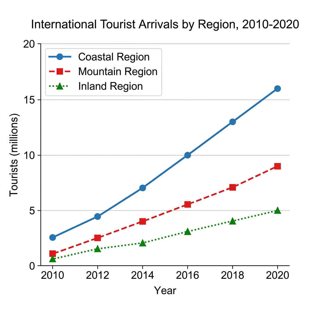 Line graph showing international tourist arrivals to three regions from 2010 to 2020.