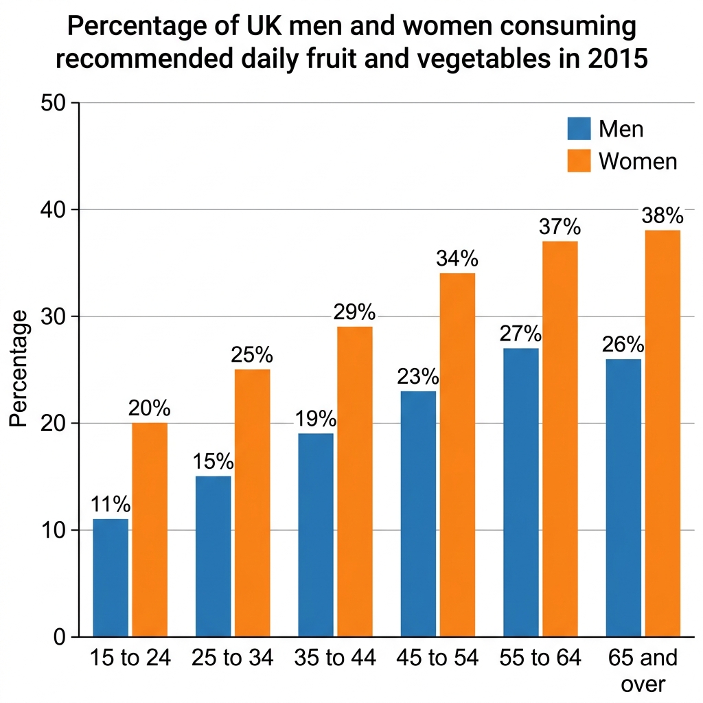 Bar chart showing the percentage of UK men and women consuming recommended daily fruit and vegetables by age group in 2015