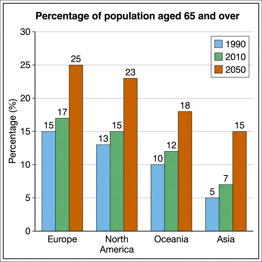A bar chart showing the percentage of the population aged 65 and over in Europe, North America, Oceania, and Asia for the years 1990, 2010, and projected 2030.