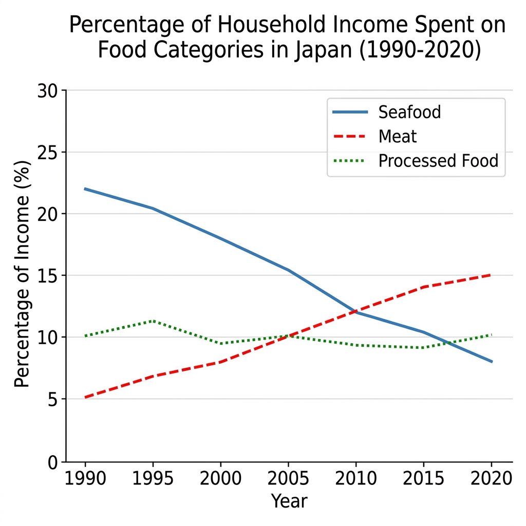 Line graph showing the percentage of household income spent on fresh produce, processed food, and dining out in Japan from 1990 to 2020.