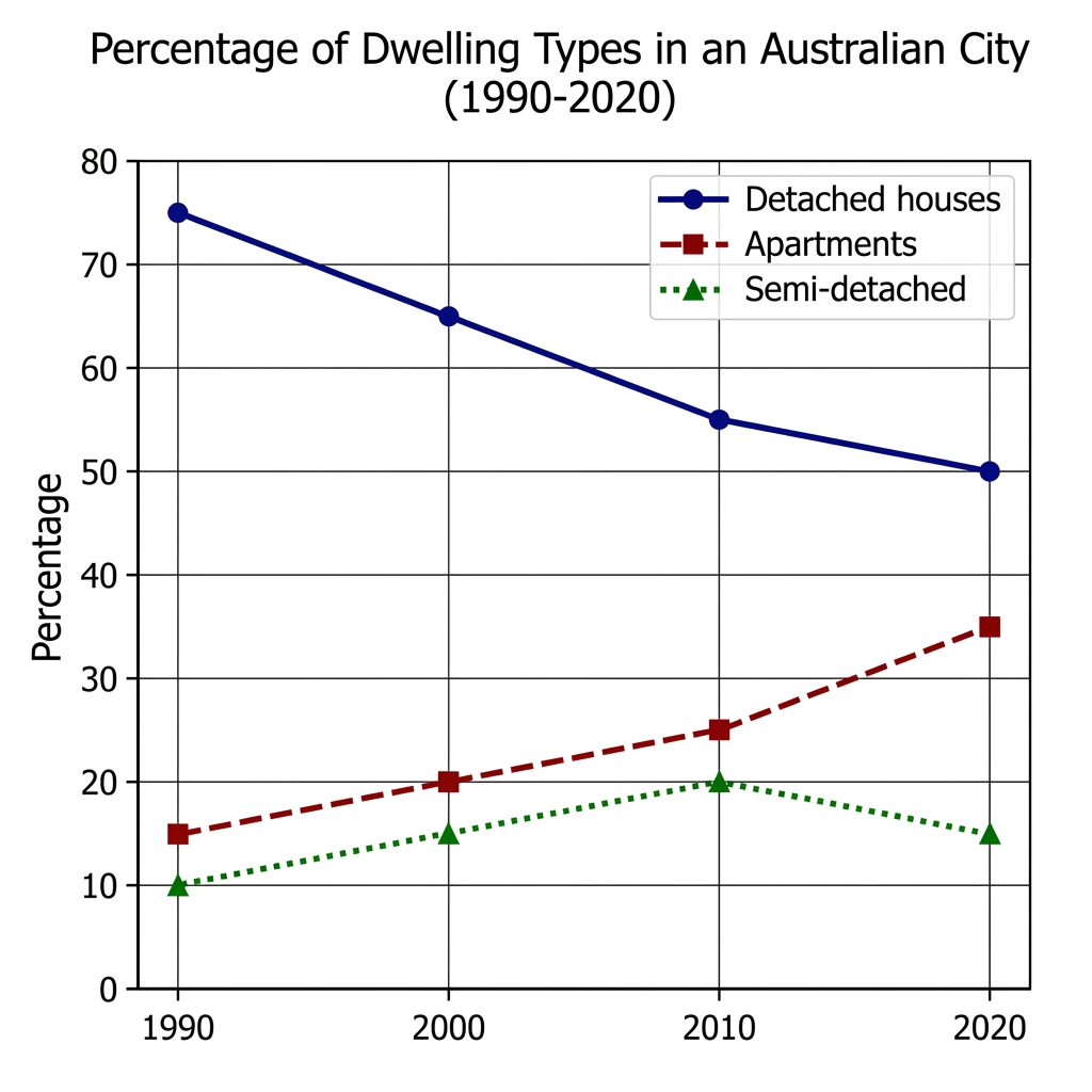Line graph showing the percentage of detached houses, semi-detached houses, and apartments in an Australian city from 1990 to 2020.