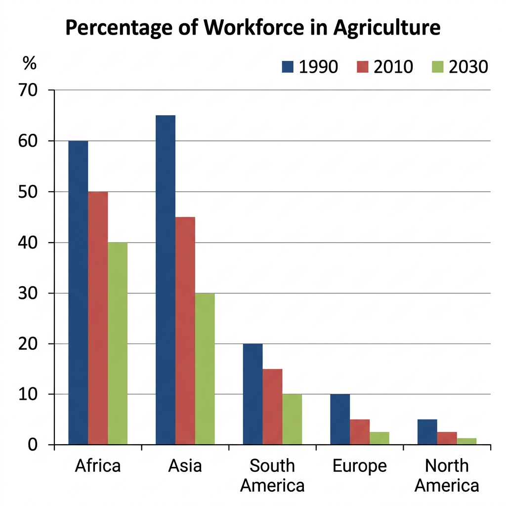 A grouped bar chart showing the percentage of workforce employed in agriculture across five regions for the years 1990, 2010, and 2030.