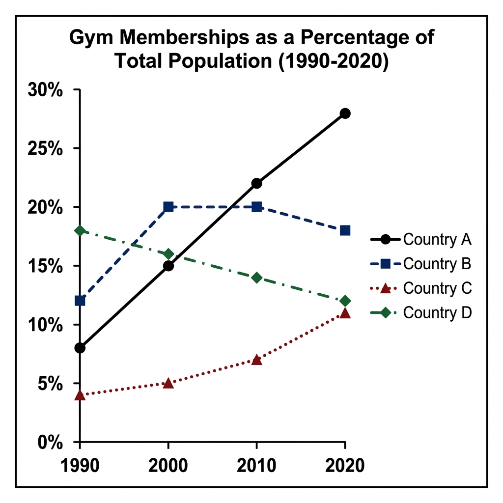 Line graph showing gym membership percentages in four countries from 1990 to 2020.