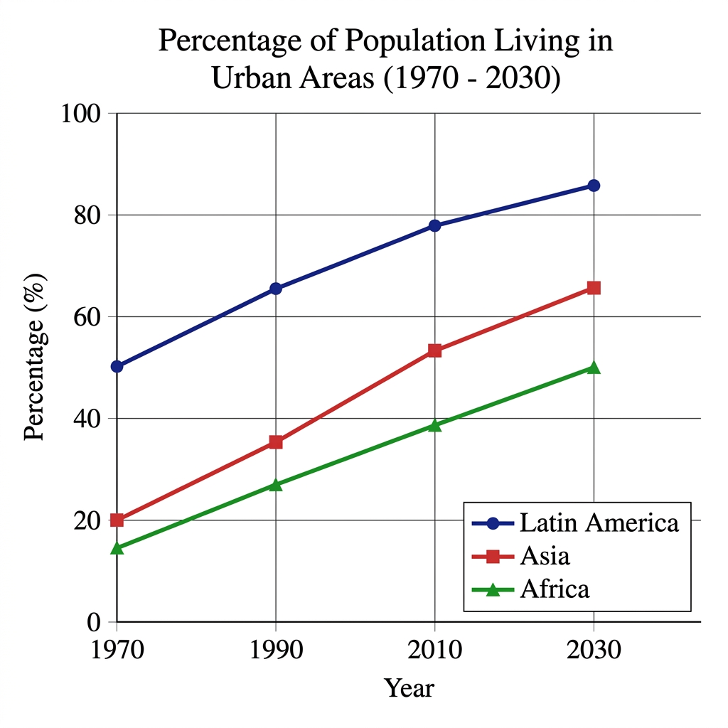 Line graph showing urban population percentages in Latin America, Asia, and Africa from 1970 to 2030