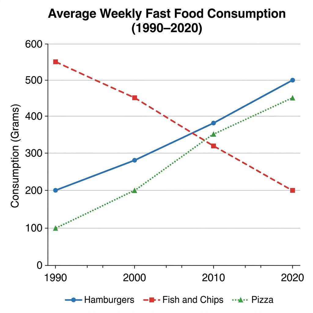 Line graph showing average weekly consumption of three types of fast food from 1990 to 2020.
