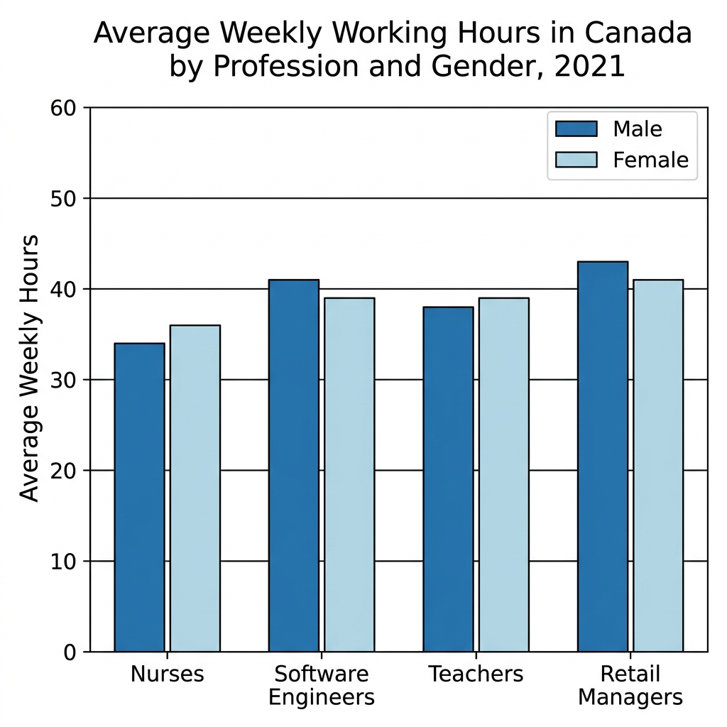 Bar chart comparing male and female weekly working hours in Canada in 2021 across four professions.