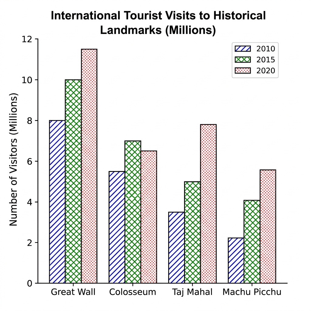A grouped bar chart showing international tourist numbers at four historical landmarks in 2010, 2015, and 2020.