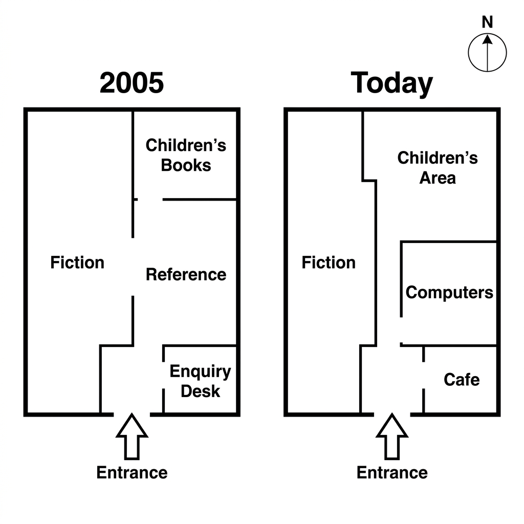 Two floor plans of a public library comparing the layout in 2005 and today.