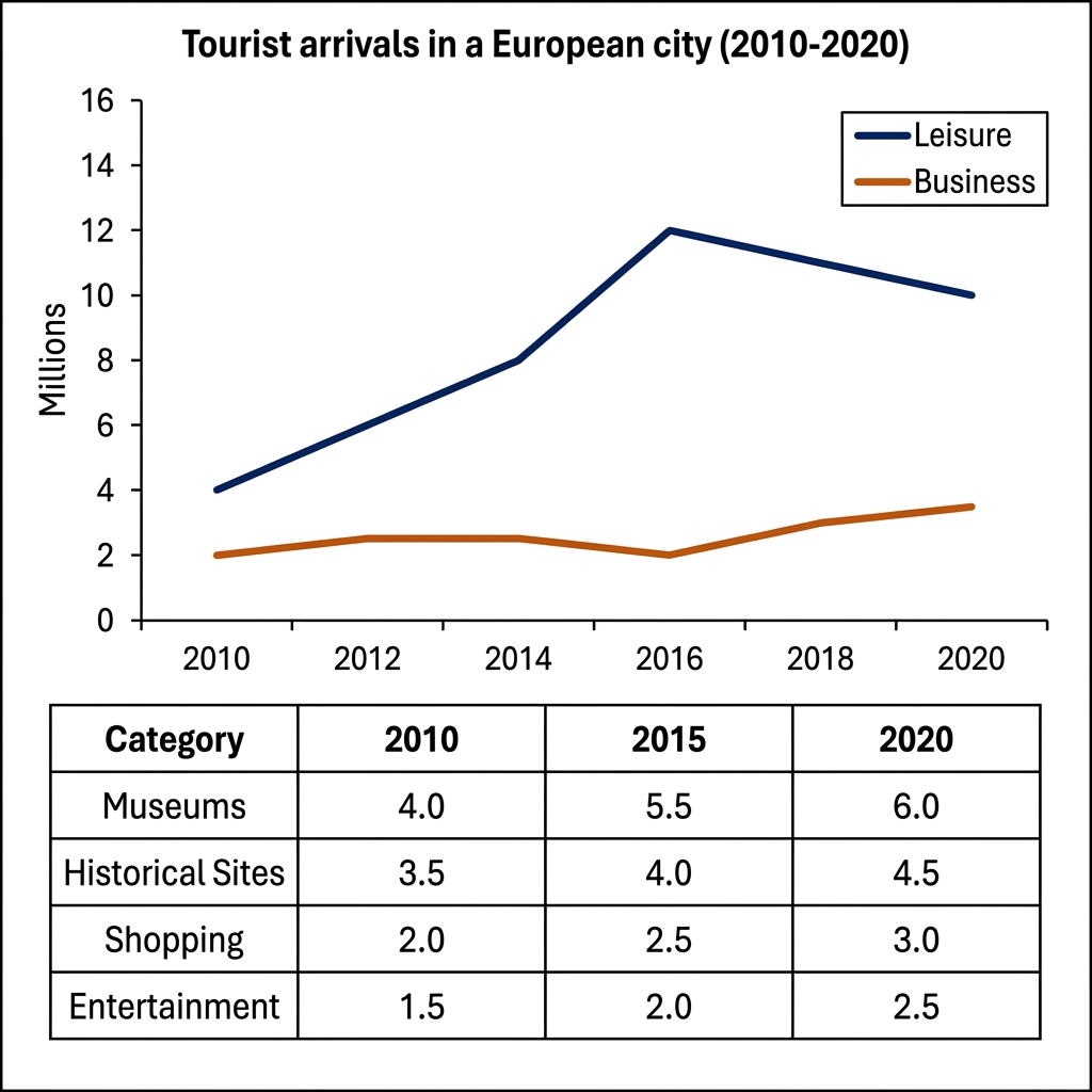 A line graph showing tourist arrivals and a table detailing average length of stay.
