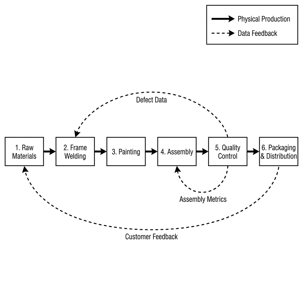 A flowchart showing the horizontal stages of bicycle manufacturing from design to distribution, with multiple feedback loops returning quality control and consumer data to earlier stages.
