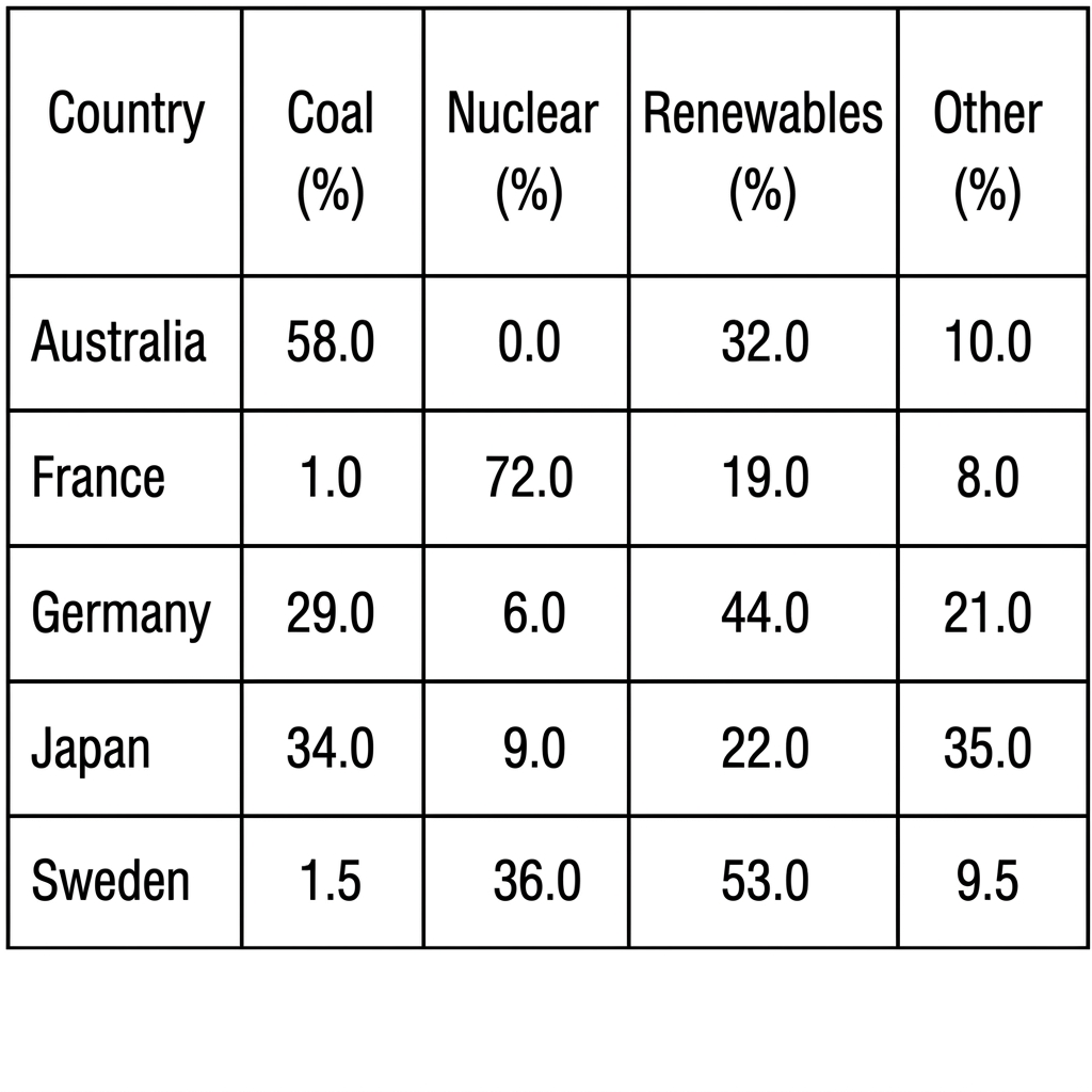 A table showing the percentage of electricity generated from four different sources in five countries in 2020.