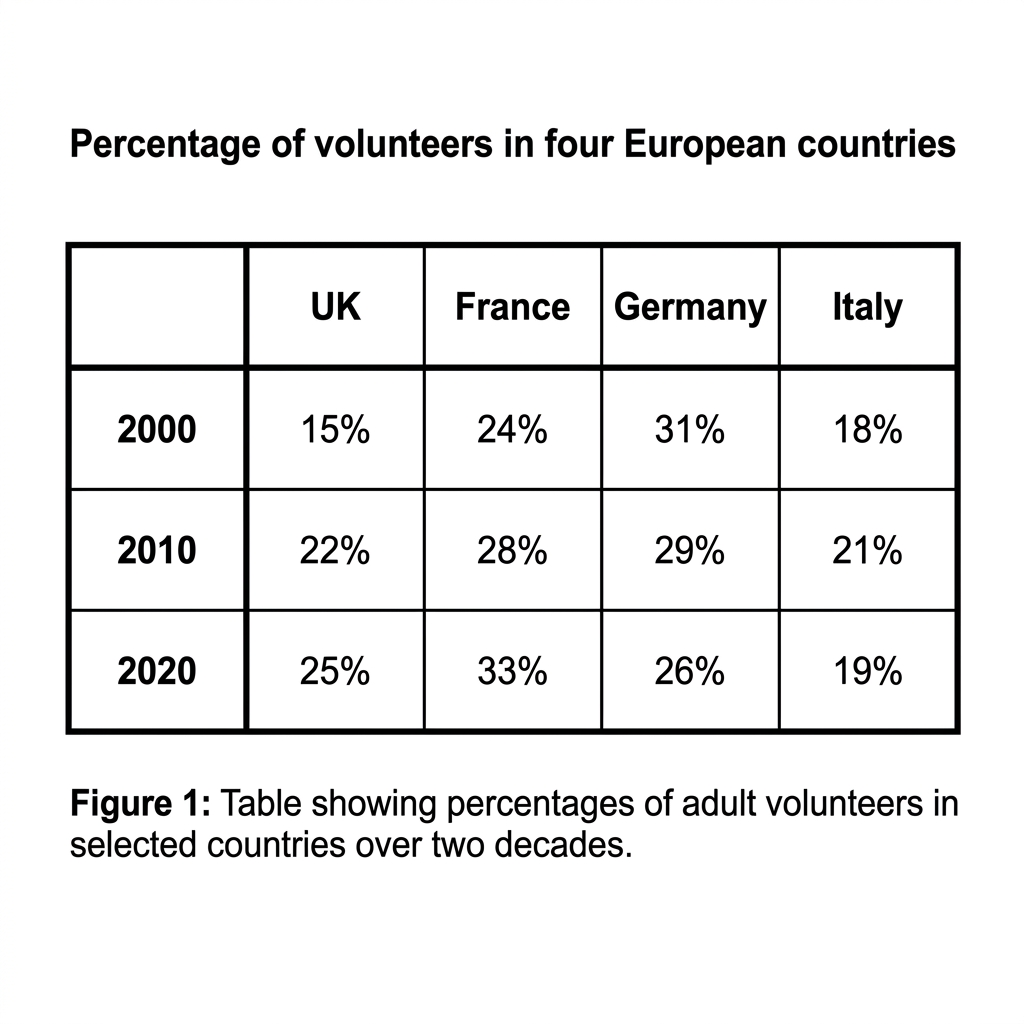 A table showing the percentage of adults engaged in volunteer work in four European countries (France, Germany, Italy, and the UK) across three years (2000, 2010, and 2020). The data is as follows: France: 15% in 2000, 18% in 2010, 22% in 2020. Germany: 22% in 2000, 26% in 2010, 29% in 2020. Italy: 12% in 2000, 14% in 2010, 15% in 2020. UK: 26% in 2000, 28% in 2010, 31% in 2020.