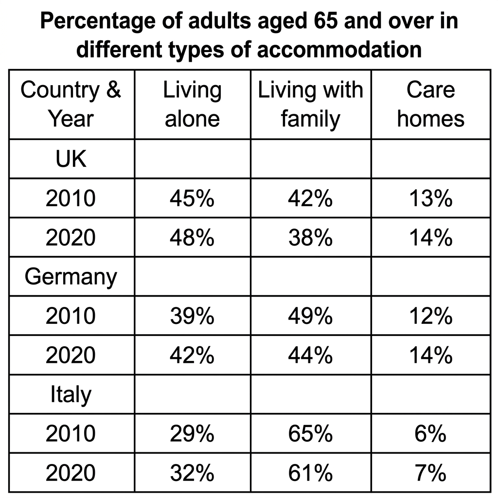 A table detailing the percentage of adults aged 65 and over living alone, living with family, or living in care homes across the UK, Germany, and Italy in 2010 and 2020.