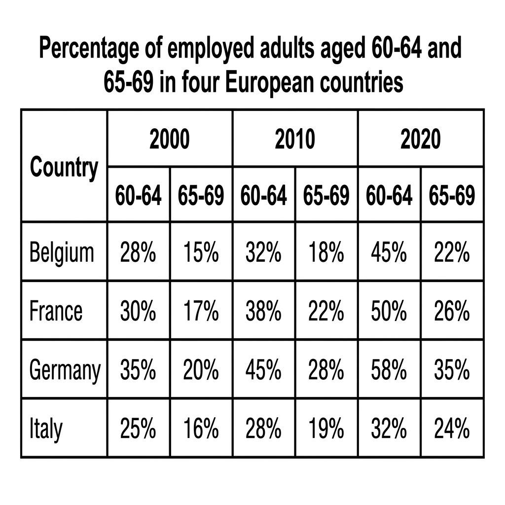 A table showing employment percentages for adults aged 60-64 and 65-69 in four European countries over three decades.