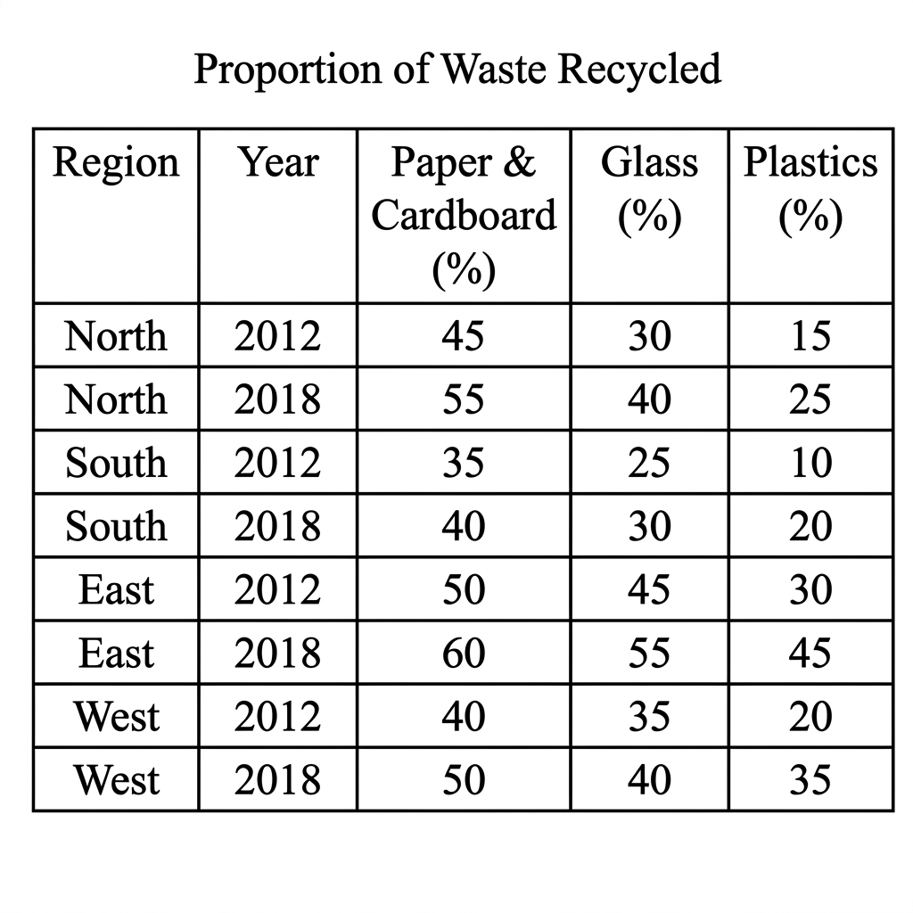 A data table showing the percentage of recycled waste across three categories (paper, glass, and plastics) in four regions for the years 2012 and 2018.
